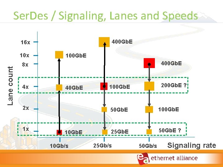 Ser. Des / Signaling, Lanes and Speeds 400 Gb. E 16 x Lane count Ser. Des / Signaling, Lanes and Speeds 400 Gb. E 16 x Lane count