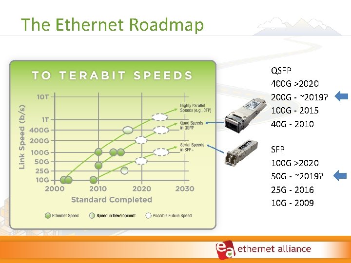 The Ethernet Roadmap QSFP 400 G >2020 200 G ‐ ~2019? 100 G ‐ The Ethernet Roadmap QSFP 400 G >2020 200 G ‐ ~2019? 100 G ‐