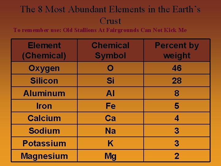 The 8 Most Abundant Elements in the Earth’s Crust To remember use: Old Stallions