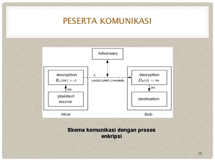 PESERTA KOMUNIKASI Skema komunikasi dengan proses enkripsi 25 