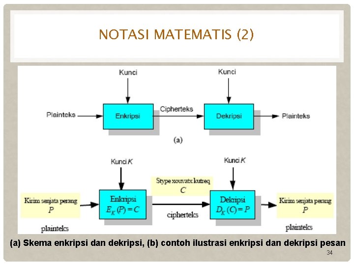 NOTASI MATEMATIS (2) (a) Skema enkripsi dan dekripsi, (b) contoh ilustrasi enkripsi dan dekripsi