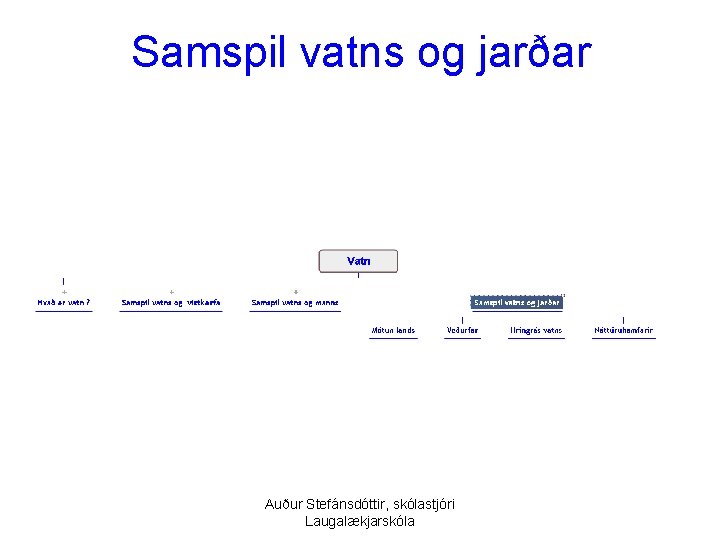 Samspil vatns og jarðar Auður Stefánsdóttir, skólastjóri Laugalækjarskóla 