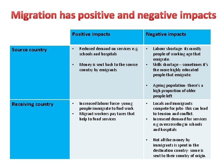Migration has positive and negative impacts Positive impacts Source country Receiving country Negative impacts
