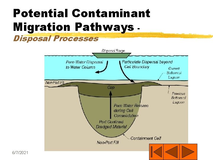 Potential Contaminant Migration Pathways Disposal Processes 6/7/2021 