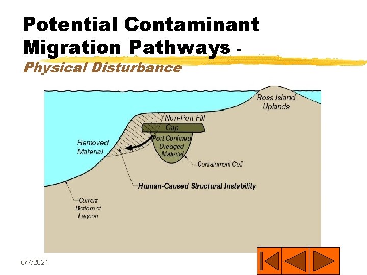 Potential Contaminant Migration Pathways Physical Disturbance 6/7/2021 