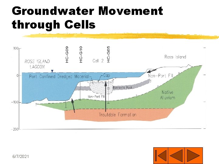 Groundwater Movement through Cells 6/7/2021 
