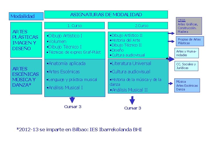 Modalidad ASIGNATURAS DE MODALIDAD 1. Curso ARTES PLÁSTICAS IMAGEN Y DISEÑO ARTES ESCÉNICAS MÚSICA
