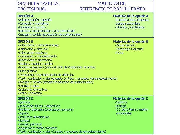 OPCIONES FAMILIA PROFESIONAL MATERIAS DE REFERENCIA DE BACHILLERATO OPCIÓN A • Administración y gestión