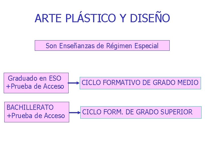 ARTE PLÁSTICO Y DISEÑO Son Enseñanzas de Régimen Especial Graduado en ESO +Prueba de