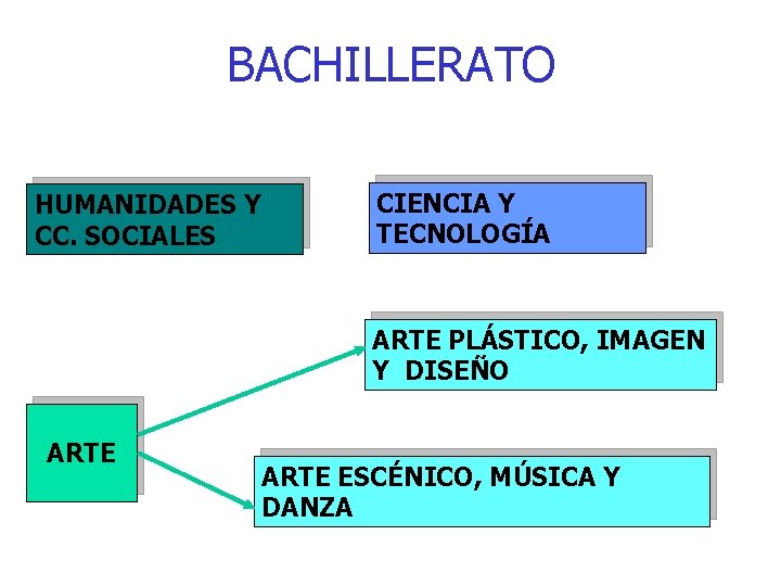 BACHILLERATO HUMANIDADES Y CC. SOCIALES CIENCIA Y TECNOLOGÍA ARTE PLÁSTICO, IMAGEN Y DISEÑO ARTE