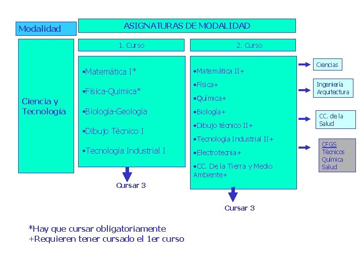 Modalidad ASIGNATURAS DE MODALIDAD 1. Curso • Matemática I* • Física-Química* Ciencia y Tecnología