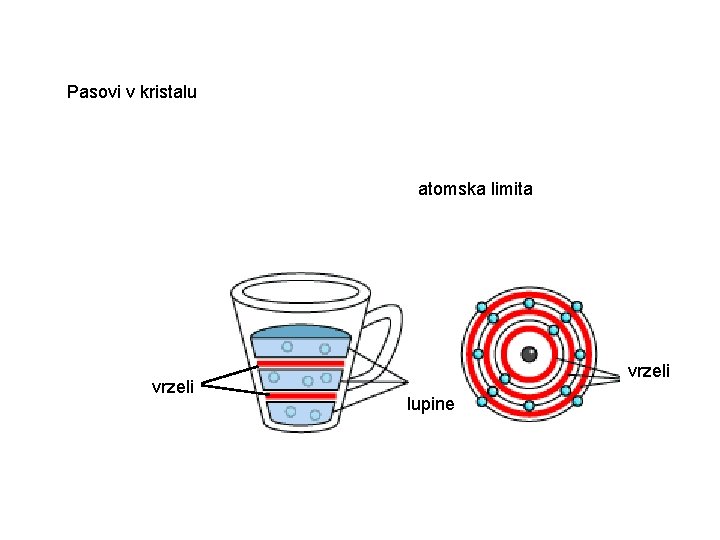 Pasovi v kristalu atomska limita vrzeli lupine 