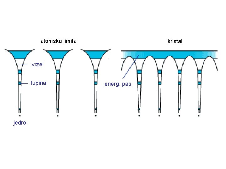 atomska limita kristal vrzel lupina jedro energ. pas 