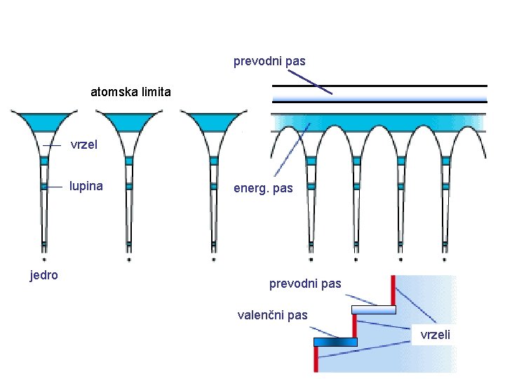 prevodni pas atomska limita kristal vrzel lupina jedro energ. pas prevodni pas valenčni pas