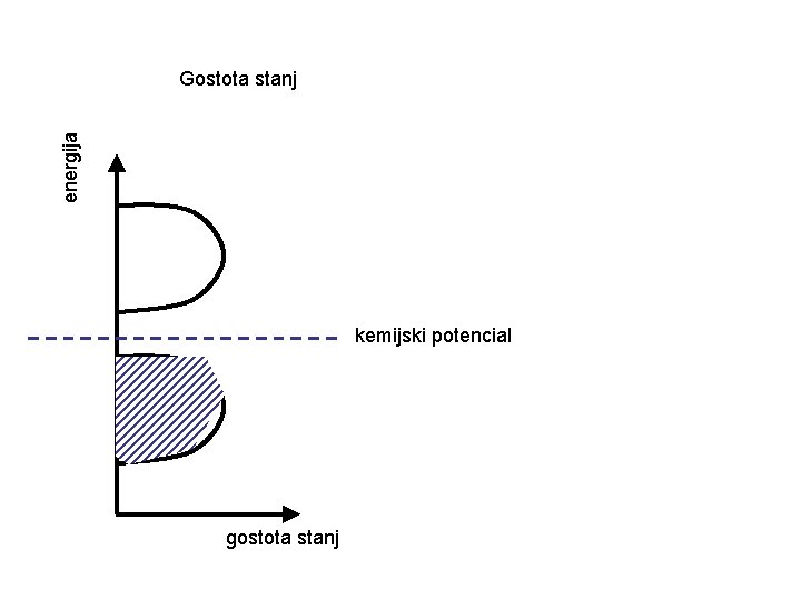 energija Gostota stanj kemijski potencial gostota stanj 