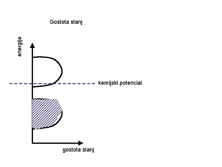 energija Gostota stanj kemijski potencial gostota stanj 