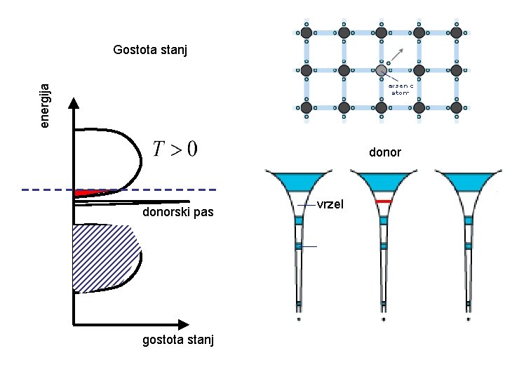 energija Gostota stanj donorski pas gostota stanj vrzel 