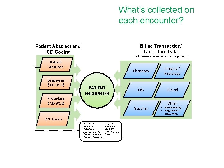 What’s collected on each encounter? Billed Transaction/ Utilization Data Patient Abstract and ICD Coding