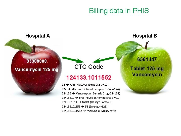 Billing data in PHIS Hospital A 35309888 Vancomycin 125 mg Hospital B 6561447 CTC