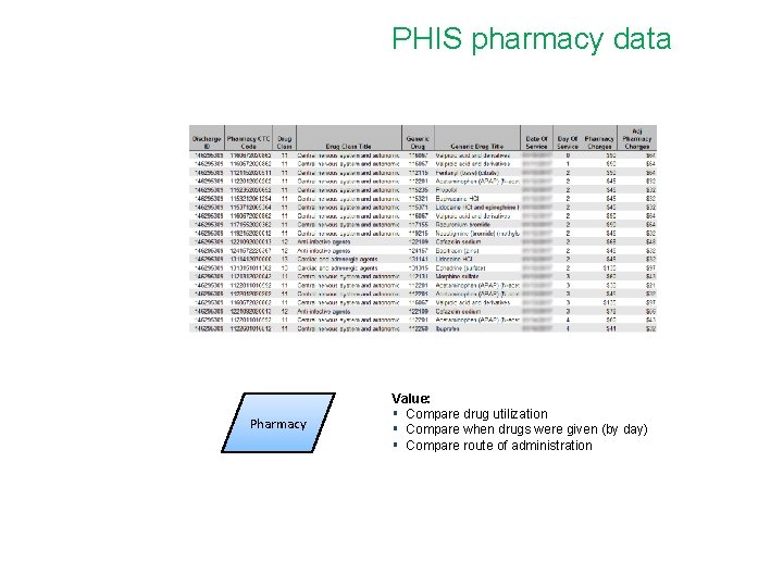 PHIS pharmacy data Pharmacy Value: § Compare drug utilization § Compare when drugs were