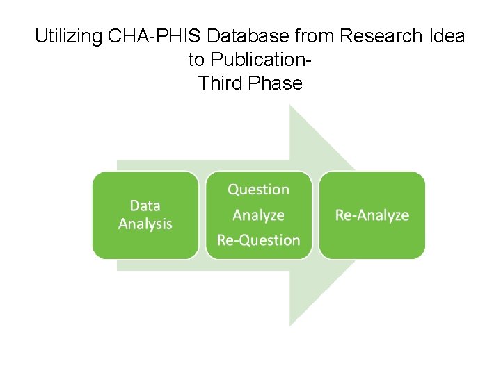 Utilizing CHA-PHIS Database from Research Idea to Publication. Third Phase 
