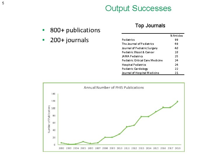 5 Output Successes • 800+ publications • 200+ journals Top Journals Pediatrics The Journal