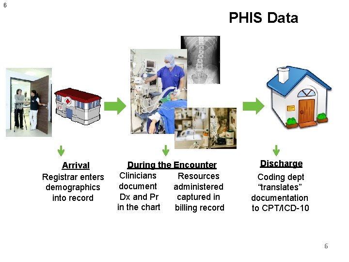 6 PHIS Data Arrival Registrar enters demographics into record During the Encounter Clinicians Resources