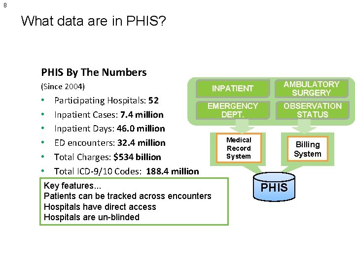 8 What data are in PHIS? PHIS By The Numbers INPATIENT AMBULATORY SURGERY EMERGENCY
