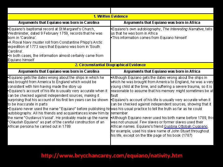 1. Written Evidence Arguments that Equiano was born in Carolina Arguments that Equiano was