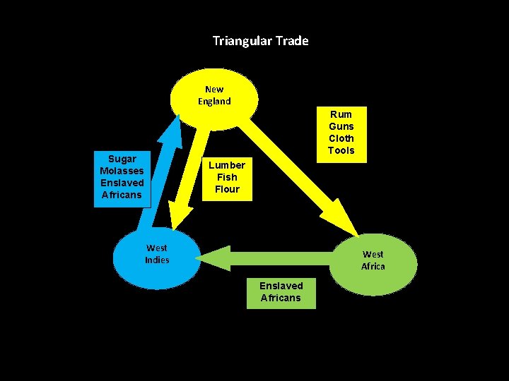 Triangular Trade New England Rum Guns Cloth Tools Sugar Molasses Enslaved Africans Lumber Fish