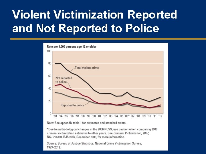 Violent Victimization Reported and Not Reported to Police 