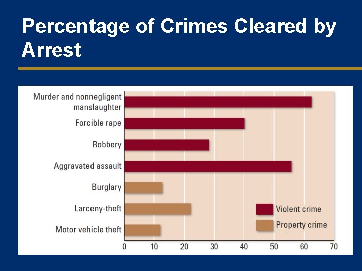 Percentage of Crimes Cleared by Arrest 