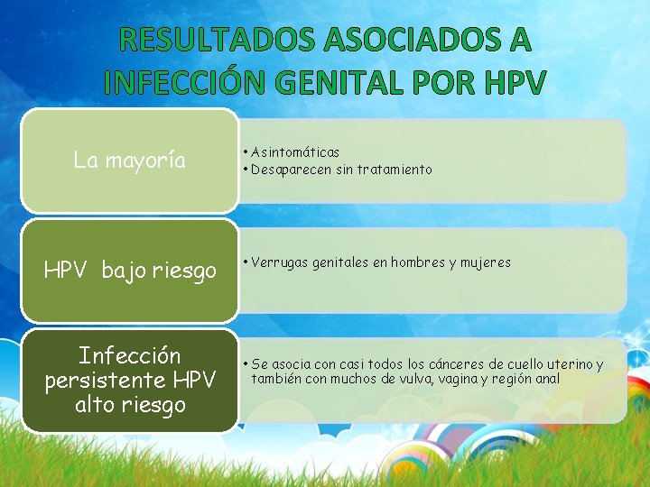 RESULTADOS ASOCIADOS A INFECCIÓN GENITAL POR HPV La mayoría HPV bajo riesgo Infección persistente