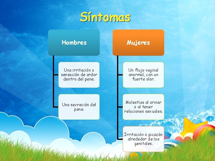 Síntomas Hombres Mujeres Una irritación o sensación de ardor dentro del pene. Un flujo