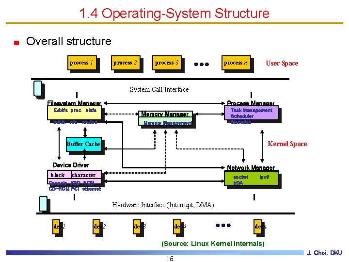 1. 4 Operating-System Structure Overall structure process 1 process 2 process 3 process n