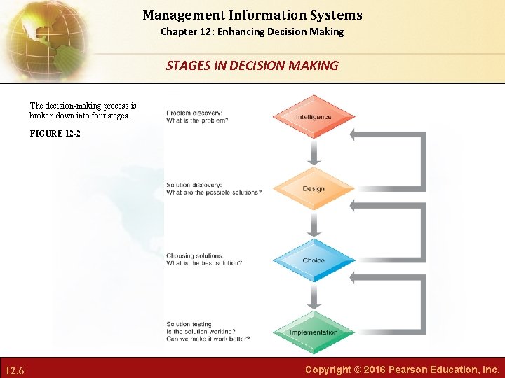 Management Information Systems Chapter 12: Enhancing Decision Making STAGES IN DECISION MAKING The decision-making