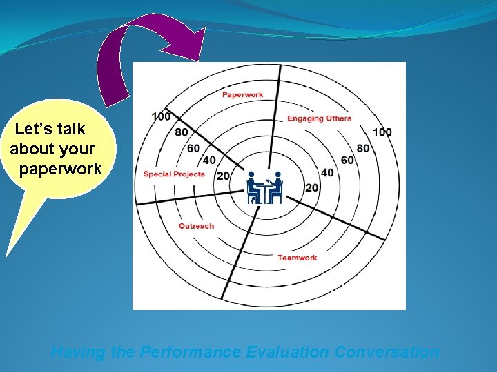 Let’s talk about your paperwork Having the Performance Evaluation Conversation 