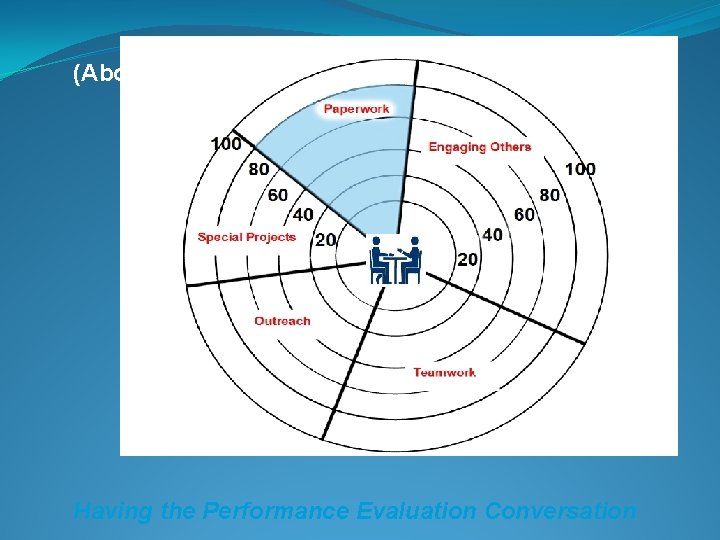 (About 80 %) Having the Performance Evaluation Conversation 