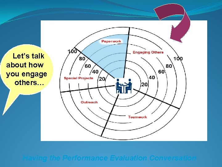 Let’s talk about how you engage others… Having the Performance Evaluation Conversation 