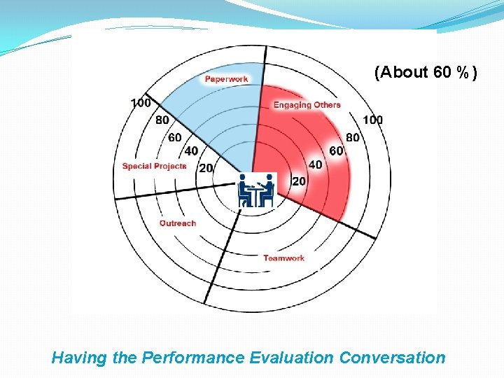 (About 60 %) Having the Performance Evaluation Conversation 