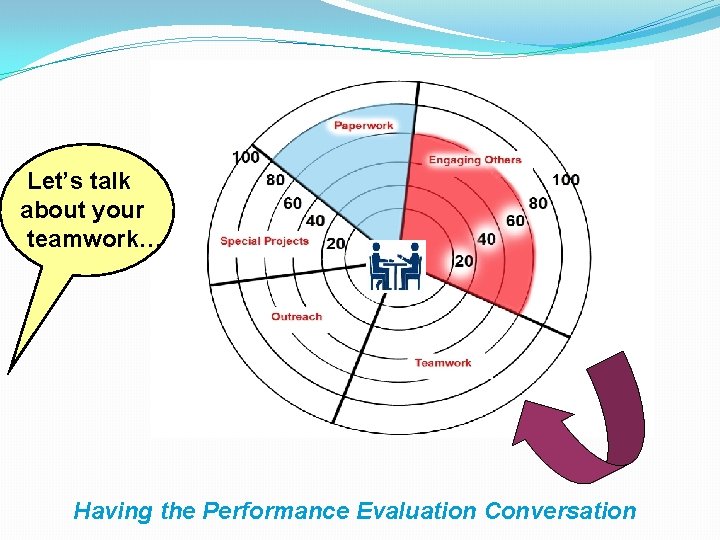 Let’s talk about your teamwork… Having the Performance Evaluation Conversation 
