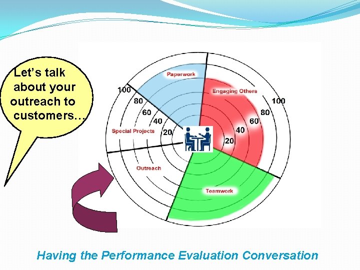 Let’s talk about your outreach to customers… Having the Performance Evaluation Conversation 