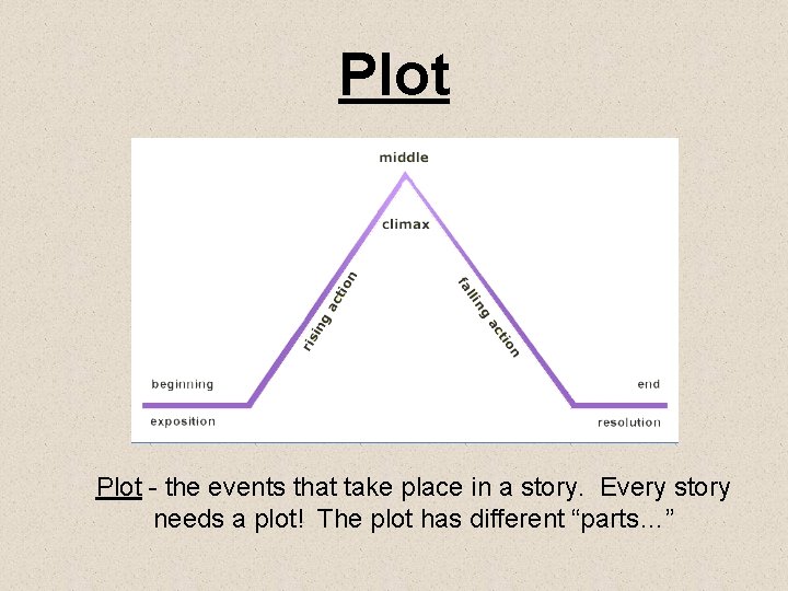 Plot - the events that take place in a story. Every story needs a
