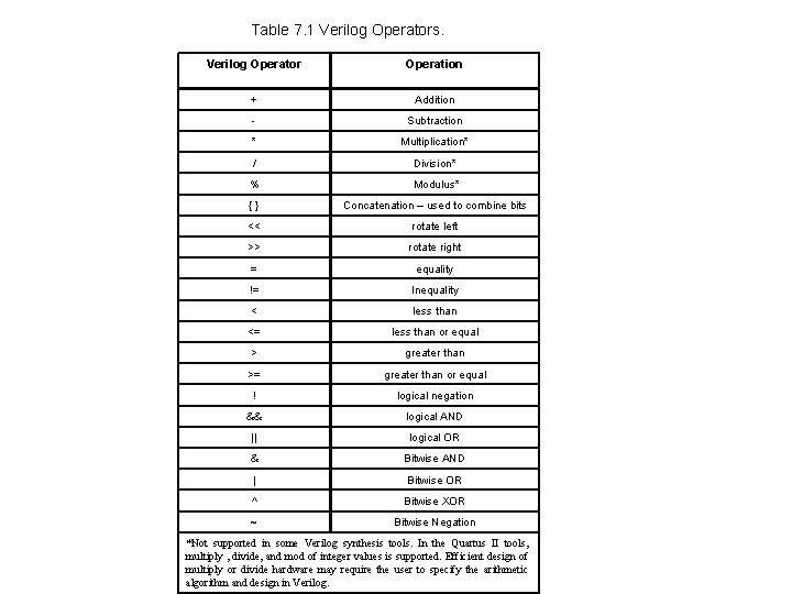 Table 7. 1 Verilog Operators. Verilog Operator Operation + Addition - Subtraction * Multiplication*