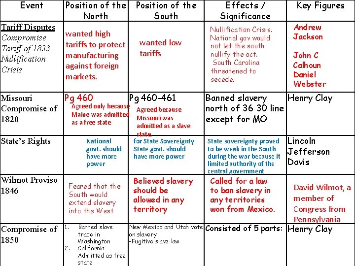 Event Tariff Disputes Compromise Tariff of 1833 Nullification Crisis Position of the North wanted