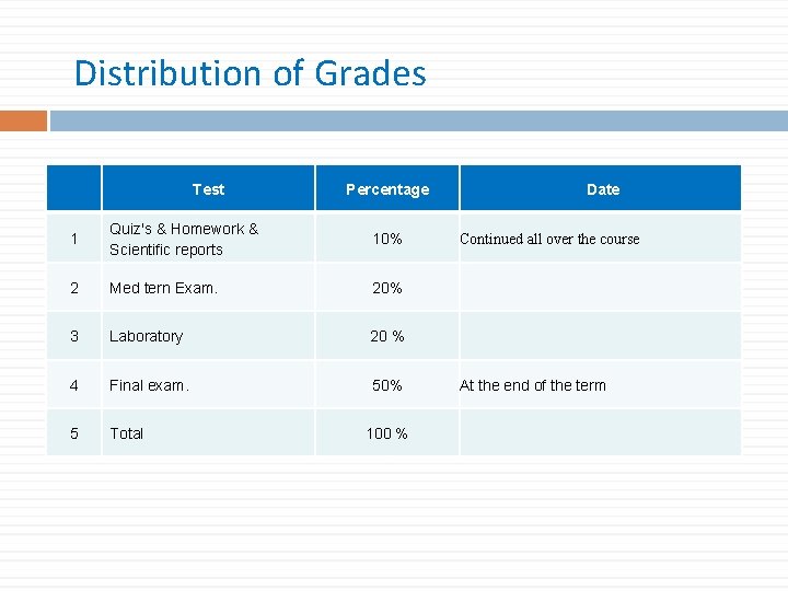 Distribution of Grades Test Percentage 1 Quiz's & Homework & Scientific reports 10% 2