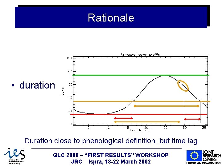 Rationale • Cover max – corresponds to max development of vegetation – Best correlates