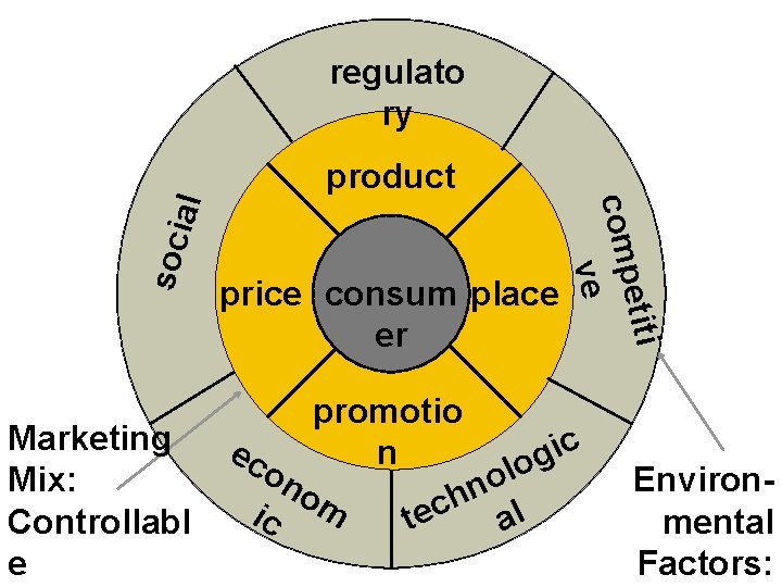 regulato ry Environmental Factors: 3 promotio ic ec n g on lo o n