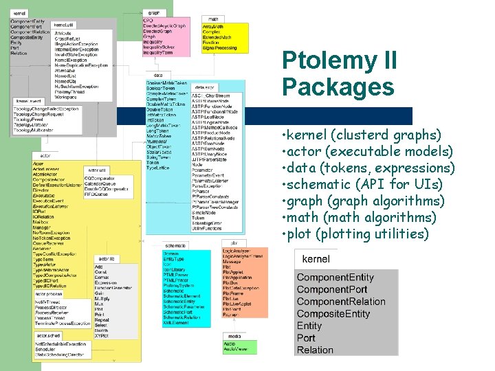 Ptolemy II Packages • kernel (clusterd graphs) • actor (executable models) • data (tokens,