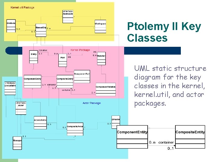 Ptolemy II Key Classes UML static structure diagram for the key classes in the